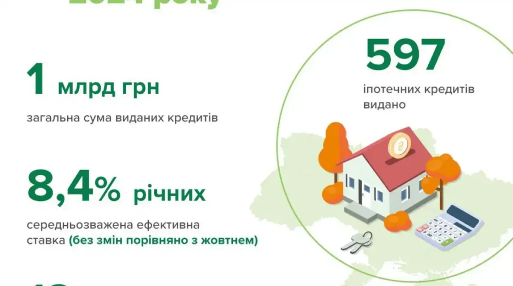 Обсяг наданих іпотечних кредитів у листопаді скоротився на 29% до 1 млрд гривень