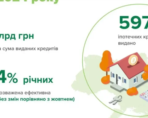 Обсяг наданих іпотечних кредитів у листопаді скоротився на 29% до 1 млрд гривень
